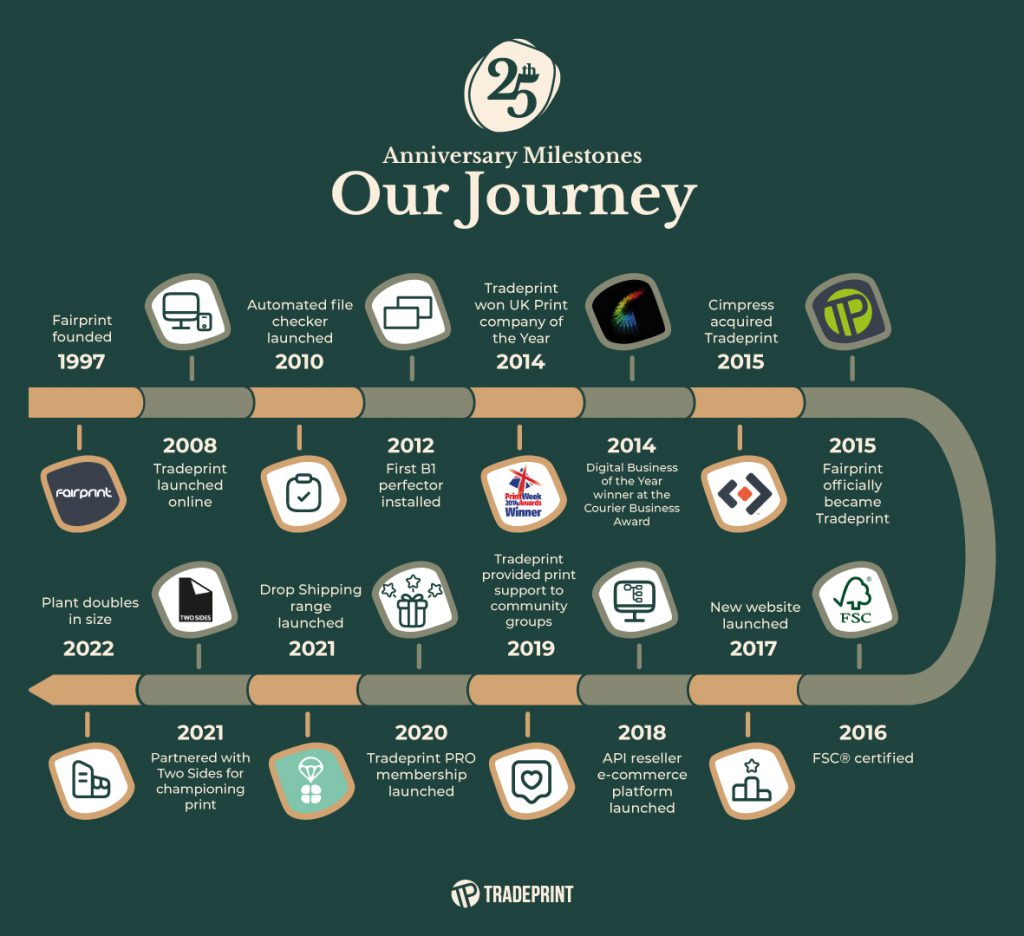 Tradeprint's 25 year timeline